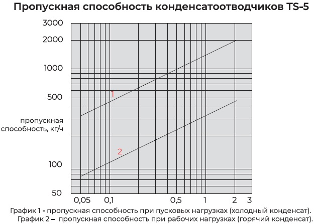 Пропускная способность TS-5