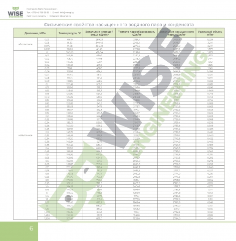 Физические свойства пара и воды на линии насыщения