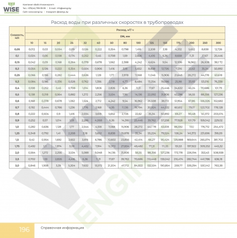 Таблицы и схемы | Вайз Инжиниринг