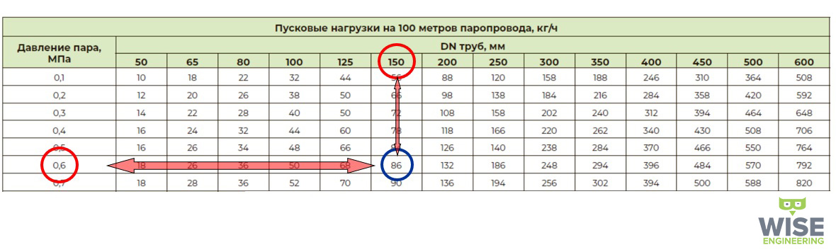 Какие требования предъявляются к дренажам паропровода котла